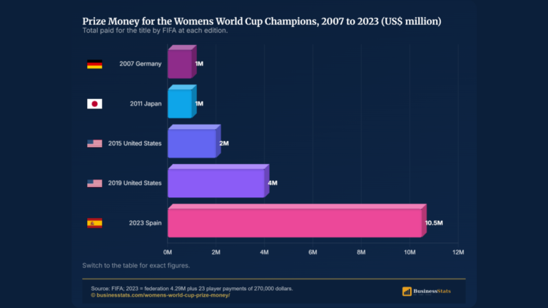 Womens World Cup Prize Money Is Up 19x. Will 2027 Hit $655M?