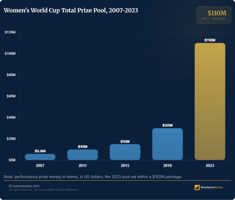 Women’s World Cup Prize Money 2007-2023: $5.8M to $110M