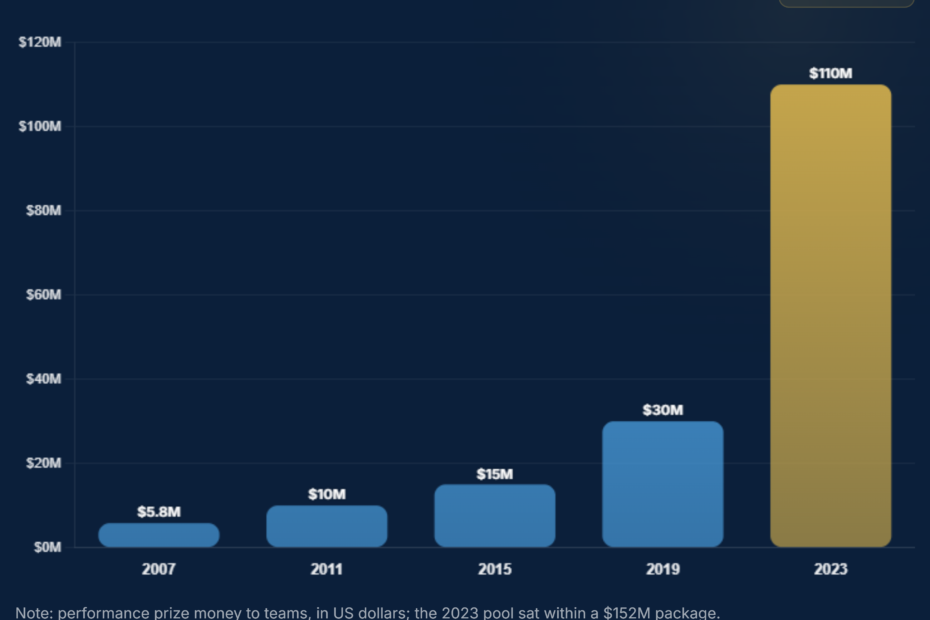 Women's World Cup Prize Money 2007-2023: $5.8M to $110M