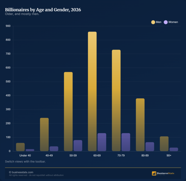 Average Age of Billionaires 2026 (by Gender)