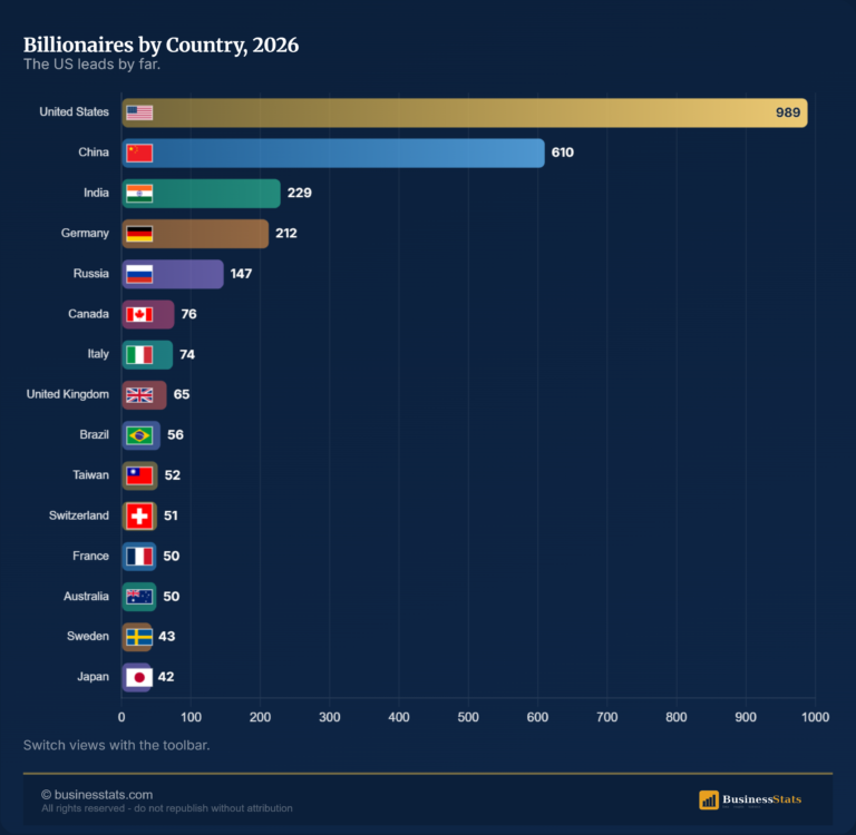 How Many Billionaires Are There in the World? 2026