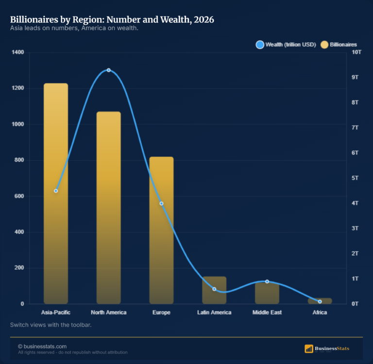 Billionaires by Region 2026 (Ranked)