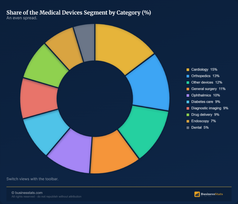 Medical Devices Market Size 2016-2030 ($572B in 2026)