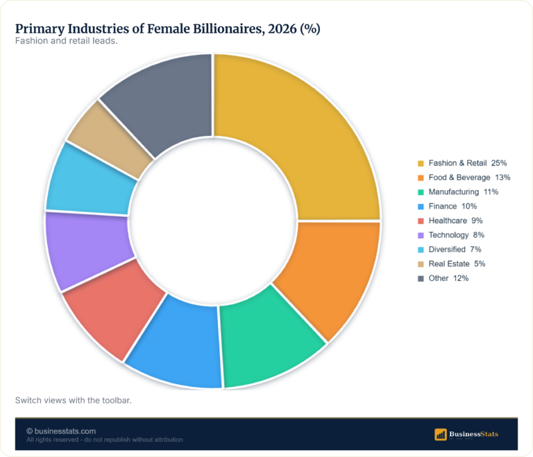 Billionaire Industries by Gender 2026 (Ranked)