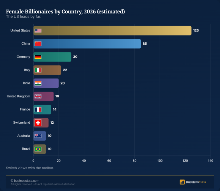 Richest Women in the World 2026 (Ranked)