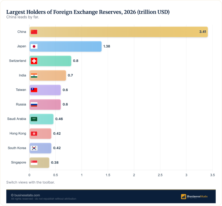 Global Foreign Exchange Reserves 1995-2026