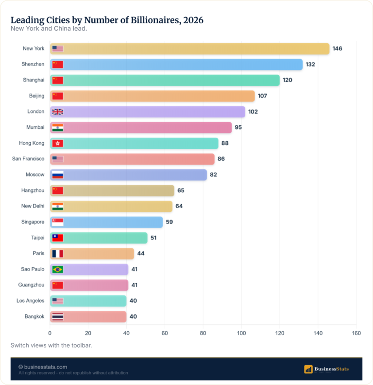 Cities With the Most Billionaires 2026