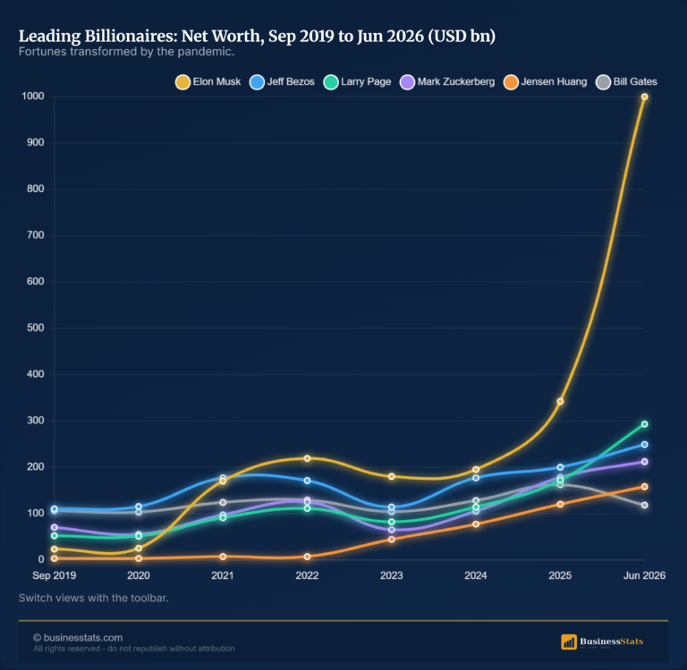 Billionaire Wealth Gains During the Pandemic 2026