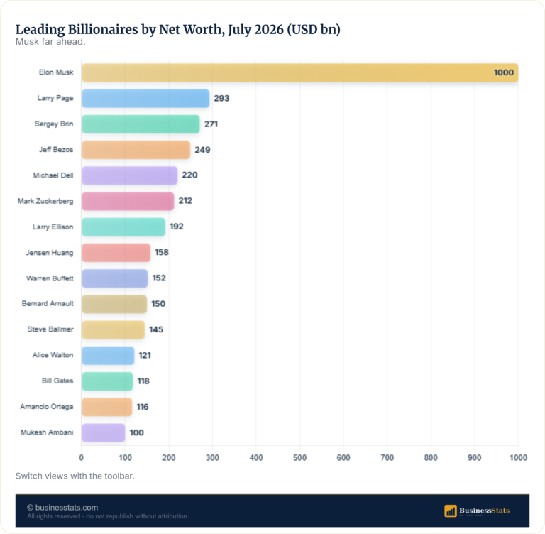 Richest People in the World 2026 (Ranked)