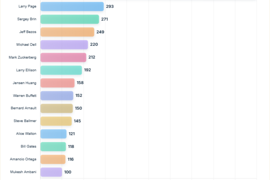 Richest People in the World 2026 (Ranked)