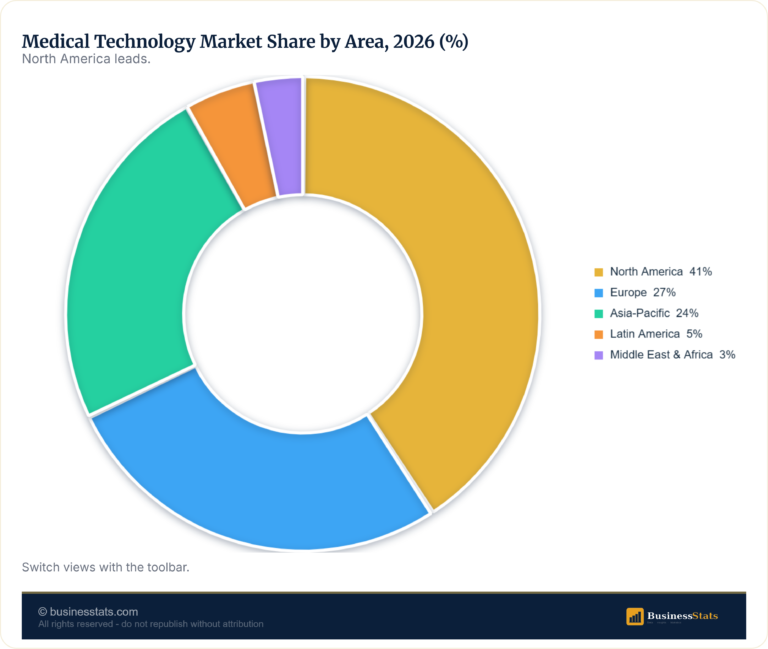 Medtech Market Share by Region 2026 (Worldwide)