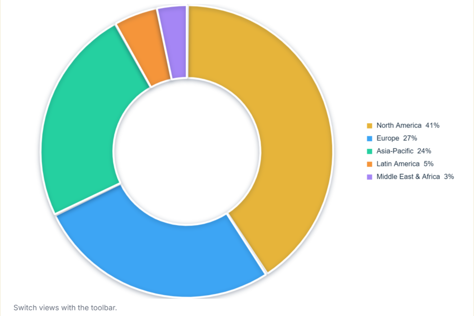 Medtech Market Share by Region 2026 (Worldwide)
