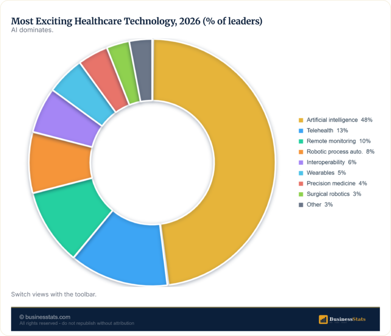 Most Exciting Healthcare Tech 2026 (AI Leads)