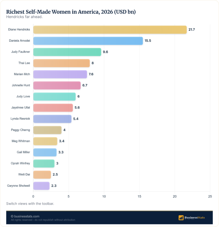 Richest Self-Made Women in America 2026 (Ranked)