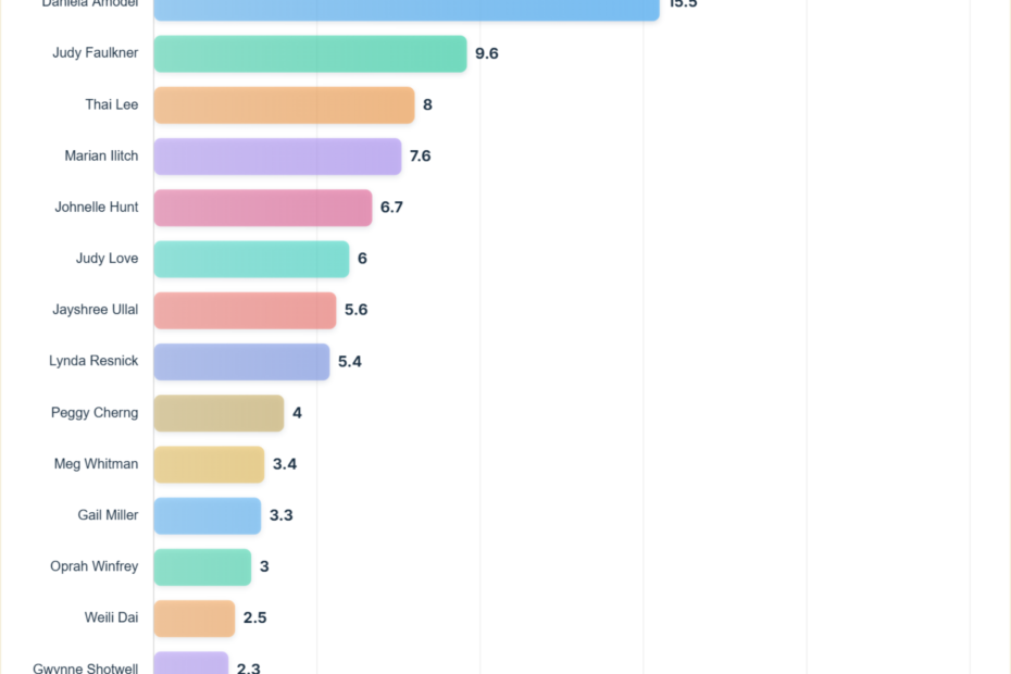 Richest Self-Made Women in America