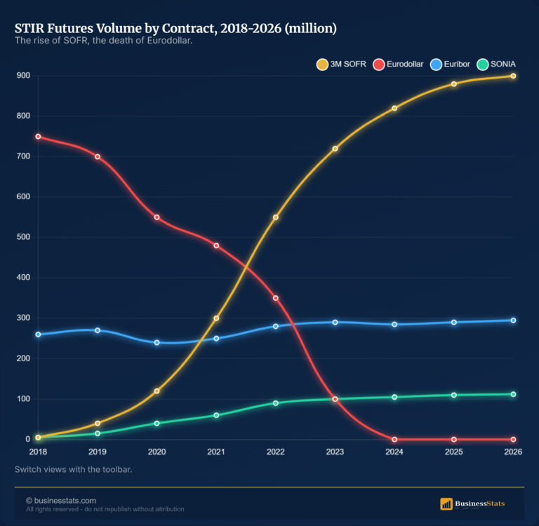 Most Traded STIR Futures 2026 (by Volume)
