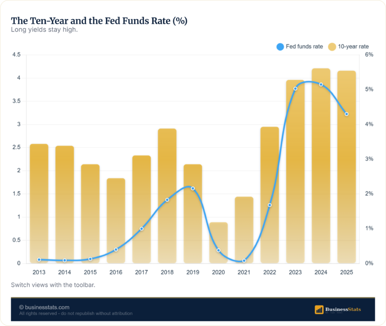 10-Year Treasury Rate History 2013-2026 (Chart)