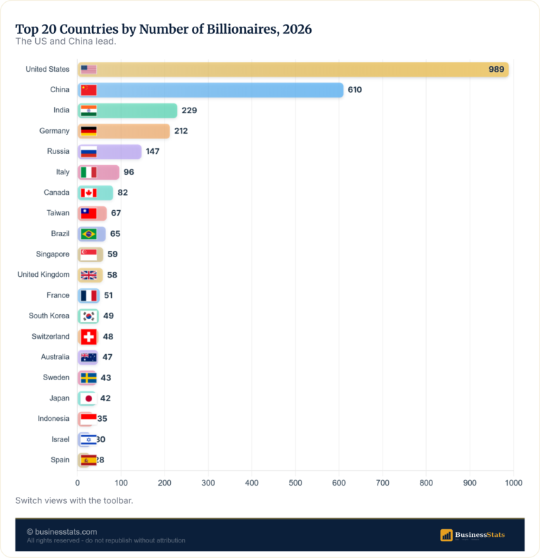 Countries With the Most Billionaires 2026