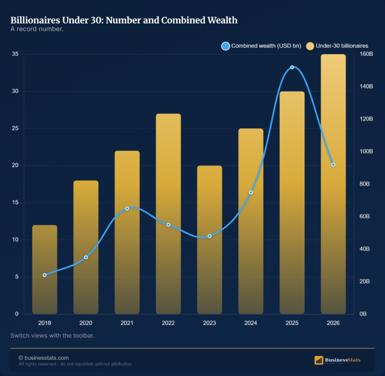 Youngest Billionaires in the World 2026