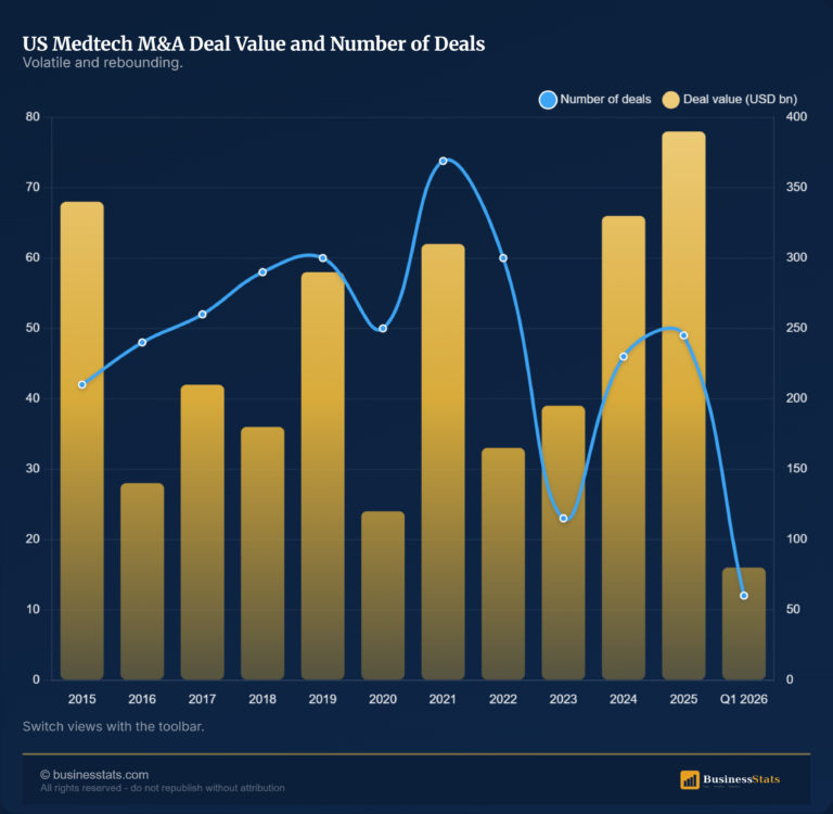Medtech M&A Deal Value in the US 2015-2026