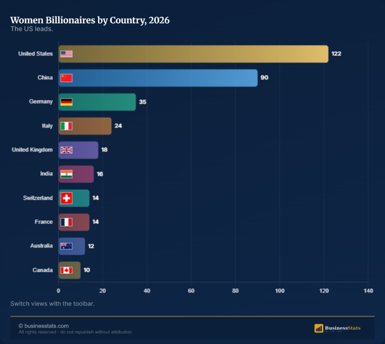 Women Billionaires 2026: Share by Gender