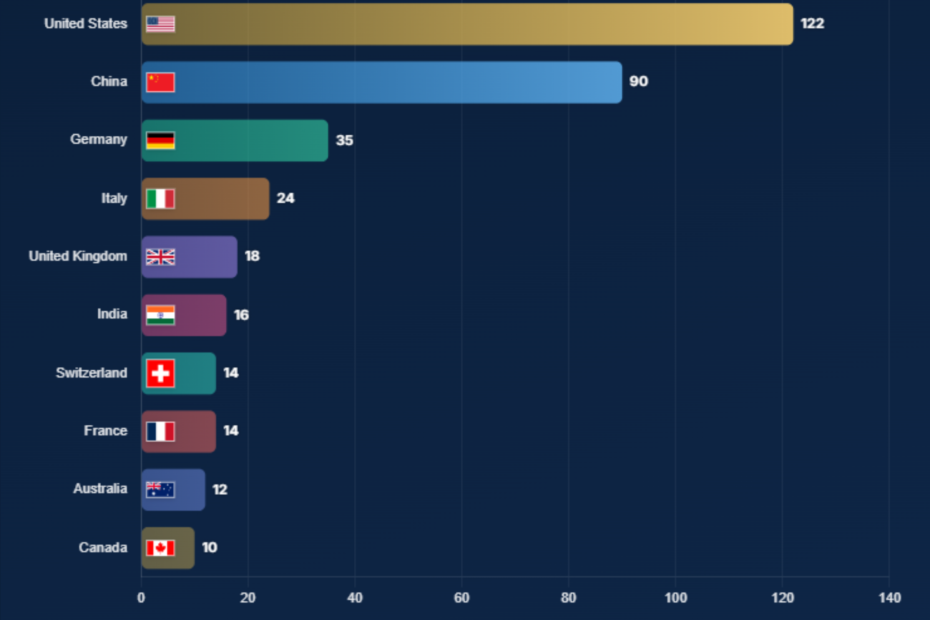 Women Billionaires 2026: Share by Gender