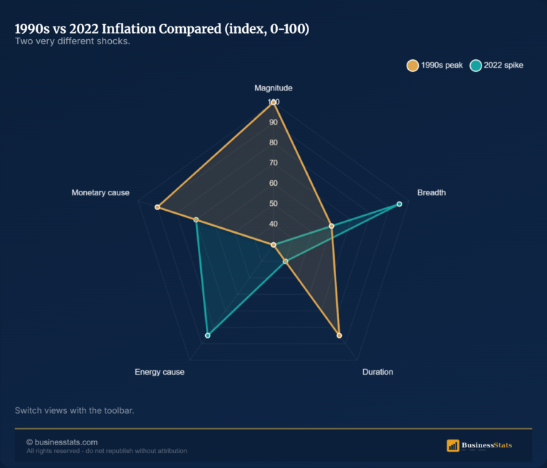 World Inflation 1980-2031: 37% Peak to 3%