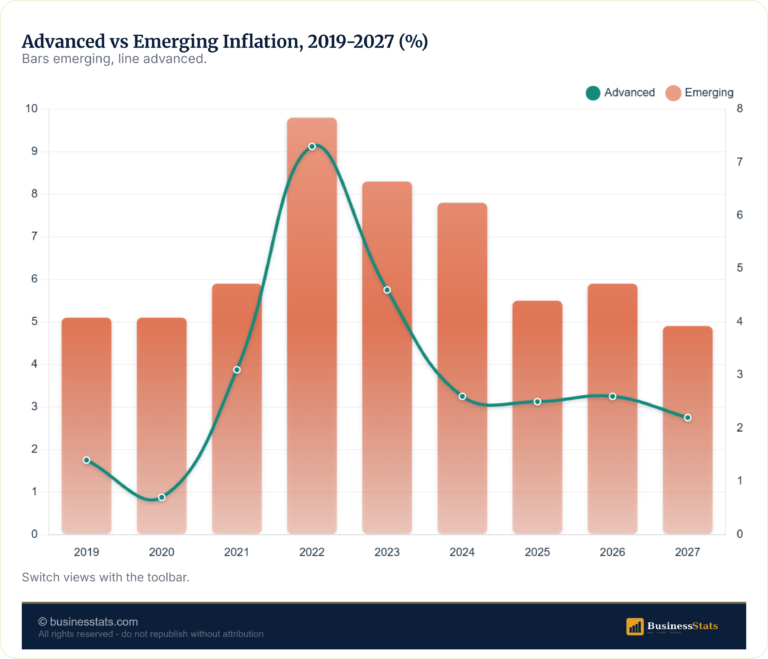 World Inflation by Region 2026: Highest & Lowest