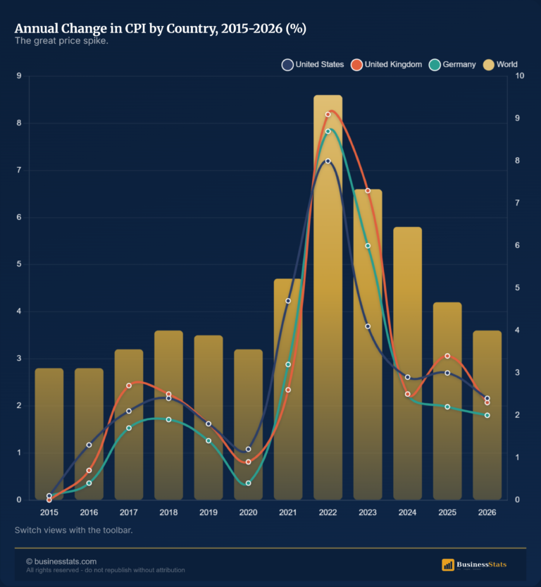 Inflation Rate by Country 2026: US, UK, China CPI