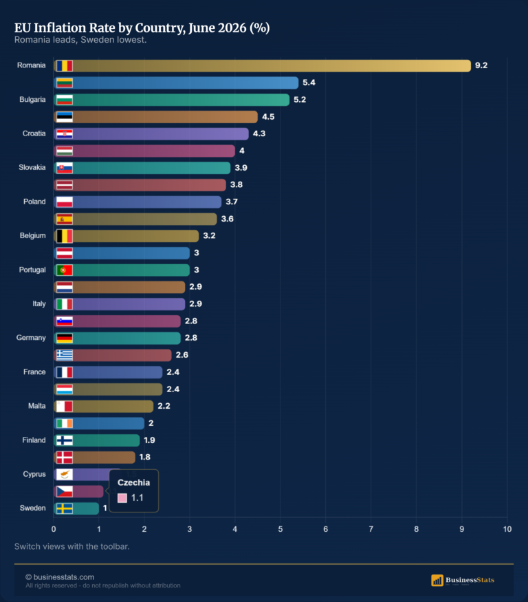 Which EU Country Has the Highest Inflation? 2026
