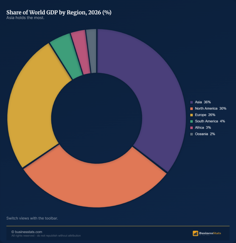 World GDP Share by Region 2026: Asia at 35.5%