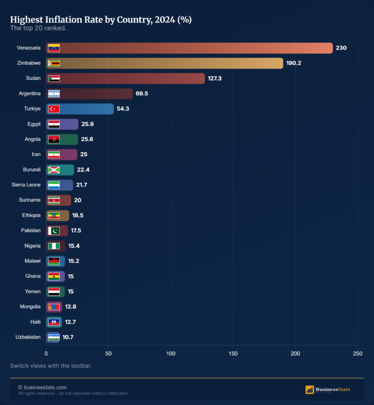 Highest Inflation Rate by Country 2024: Top 20 Ranked