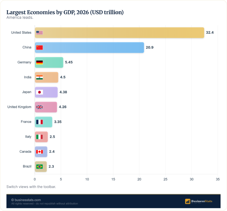 World Economy 2026: GDP, Growth & Key Facts