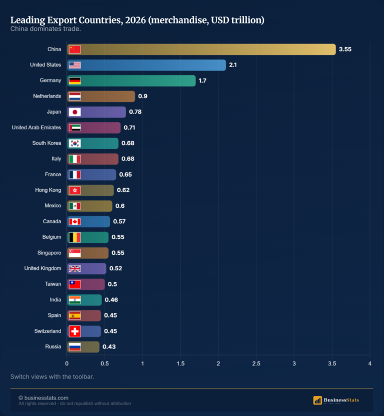 Top Exporting Countries in 2026: China Leads at $3.55T
