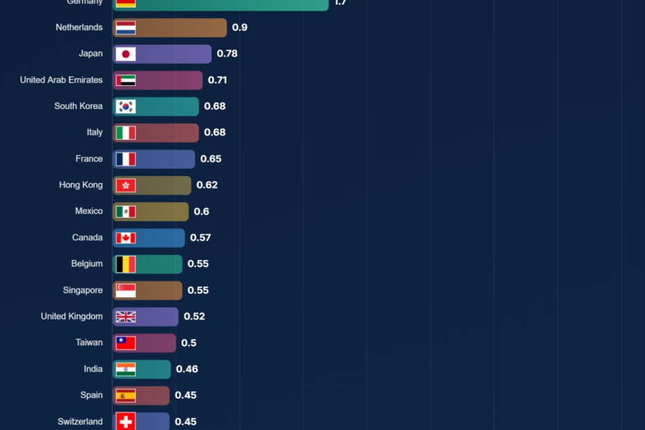 Top Exporting Countries in 2026: China Leads at $3.55T
