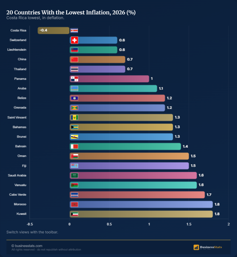Which Countries Have the Lowest Inflation? 2026