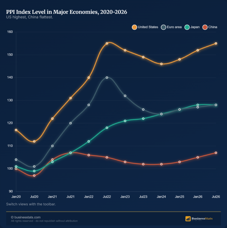 PPI by Economy 2026: US, EU, China & Japan