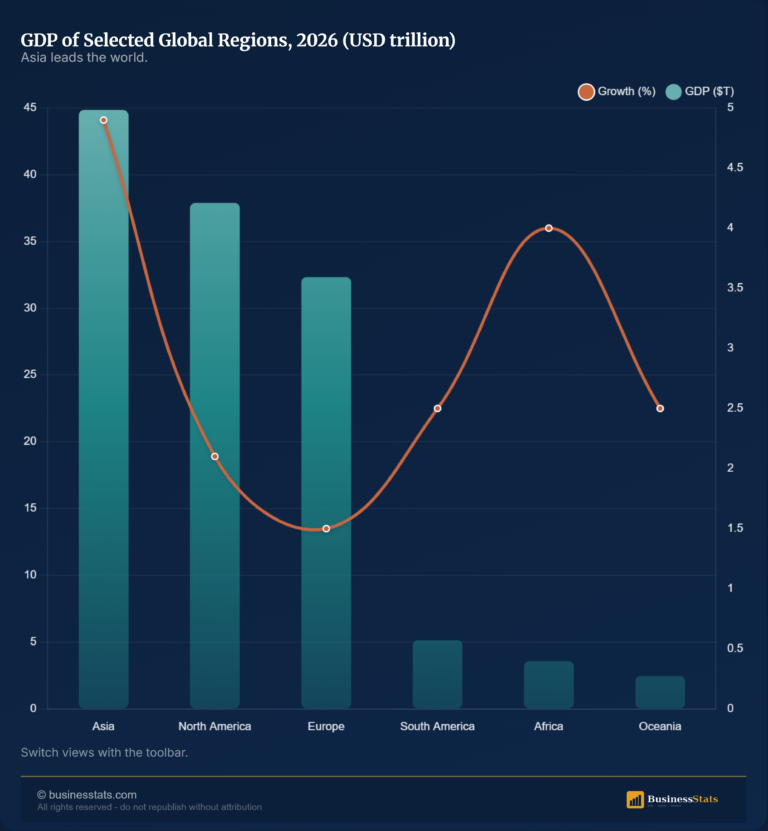 GDP by World Region 2026: Asia Leads at $44.85T