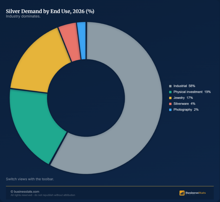 Silver Demand by End Use 2026 (Ranked)