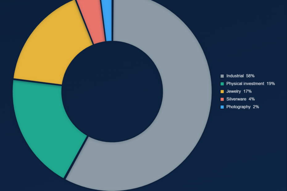 Silver Demand by End Use 2026 (Ranked)
