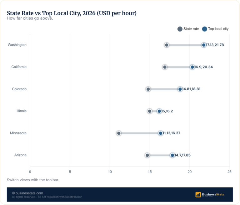 Minimum Wage by State 2026: $7.25 to $21.78