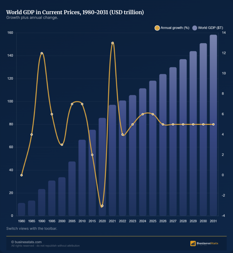 World GDP 1980-2031: From $11T to $158T