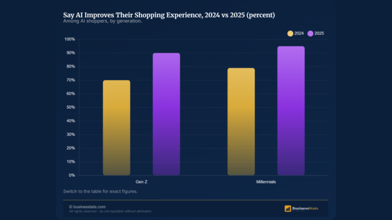 Gen AI Shopping: 51% of Consumers Now Use It, Up From 38%