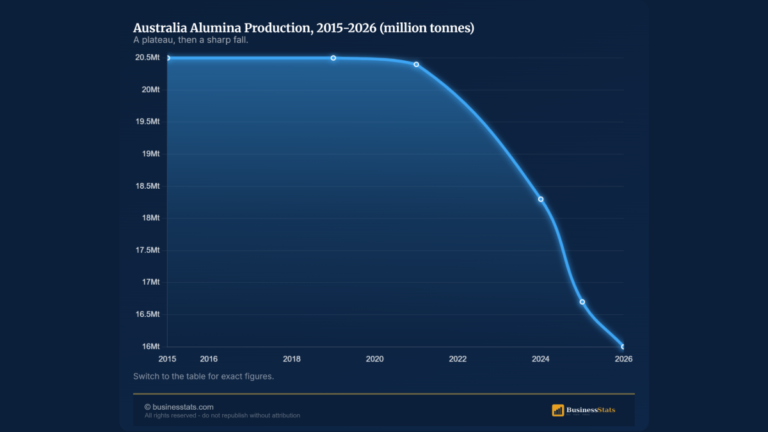 Australia Alumina Production 2015 to 2026: Data and Trends