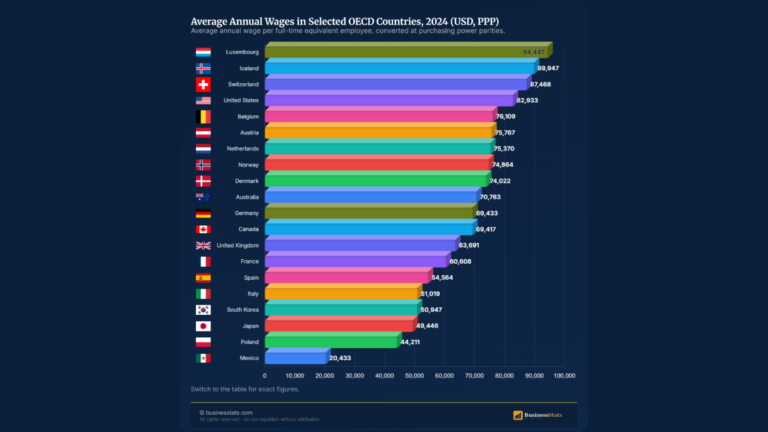Wages Worldwide: Luxembourg Pays $94K a Year, Mexico $20K