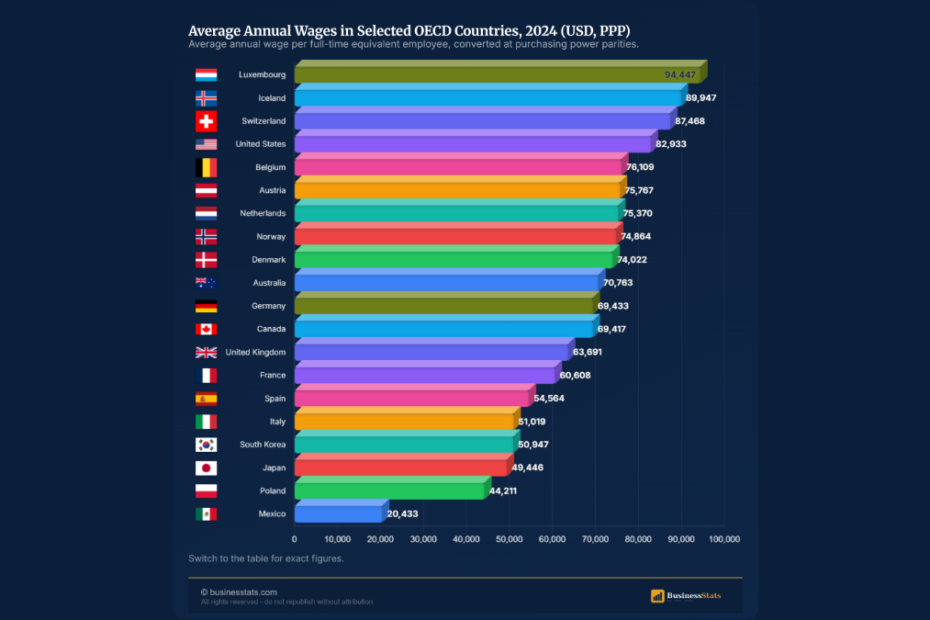 Wages Worldwide: Luxembourg Pays $94K a Year, Mexico $20K