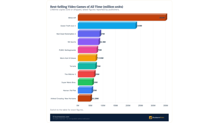 Best-Selling Games: Minecraft at 350M, Battlefield 6 Wins US