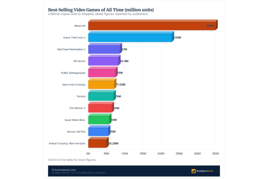 Best-Selling Games: Minecraft at 350M, Battlefield 6 Wins US