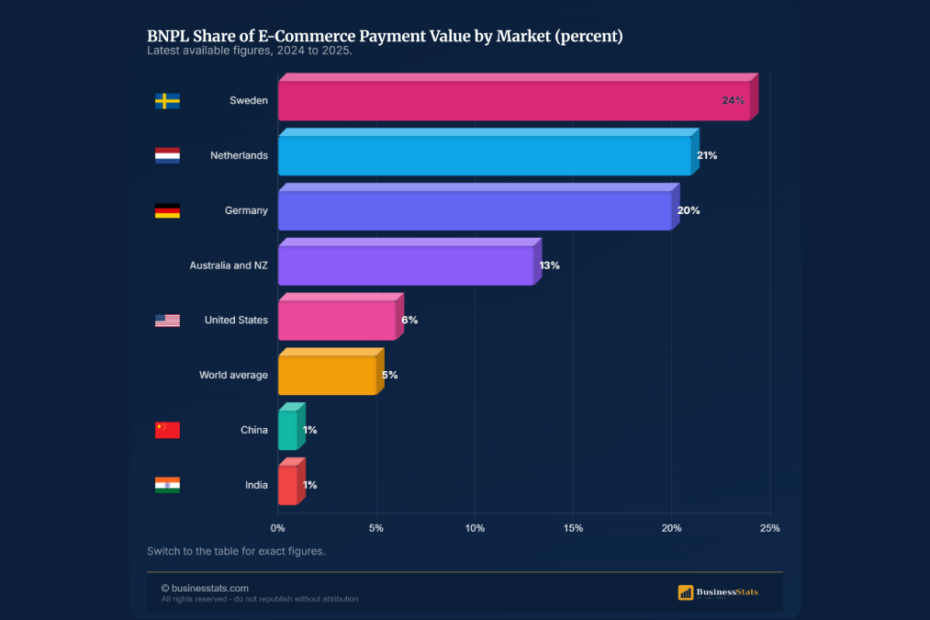 BNPL Statistics: A $560 Billion Market Heading to $912bn