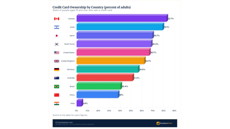 Credit Cards Worldwide: Visa Leads a $11 Trillion Market